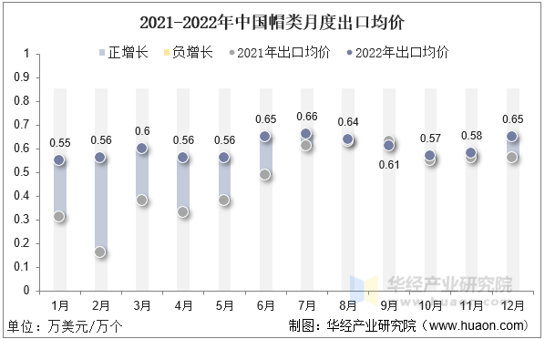 2021-2022年中国帽类月度出口均价