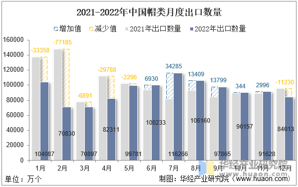 2021-2022年中国帽类月度出口数量
