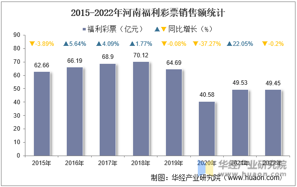 2015-2022年河南福利彩票销售额统计