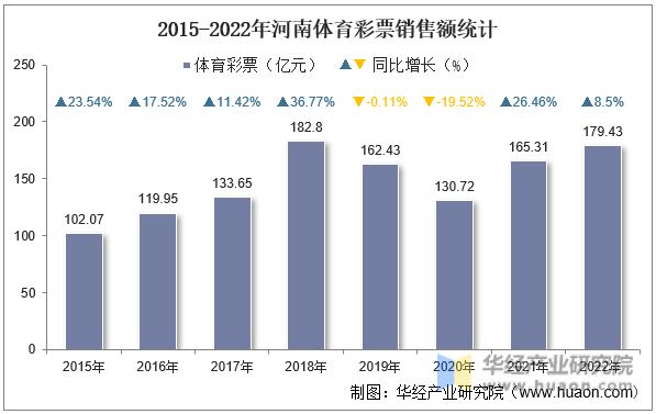 2015-2022年河南体育彩票销售额统计