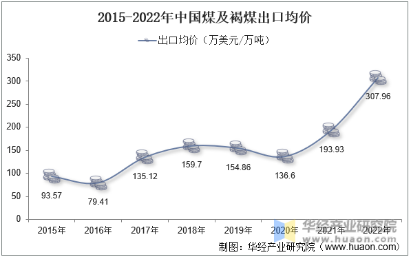 2015-2022年中国煤及褐煤出口均价