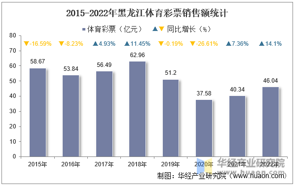 2015-2022年黑龙江体育彩票销售额统计