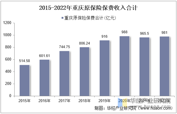 2015-2022年重庆原保险保费收入合计