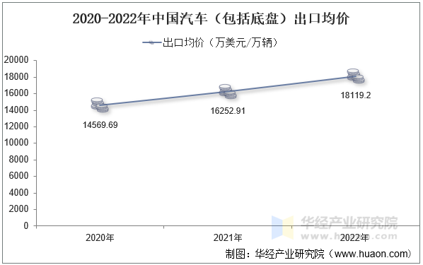 2020-2022年中国汽车（包括底盘）出口均价