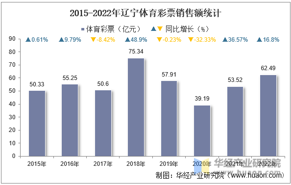 2015-2022年辽宁体育彩票销售额统计