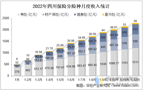 2022年四川保险分险种月度收入统计