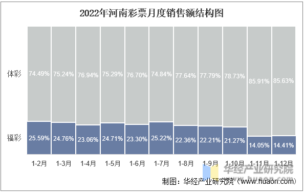 2022年河南彩票月度销售额结构图