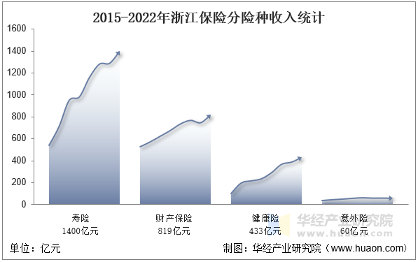 2015-2022年浙江保险分险种收入统计