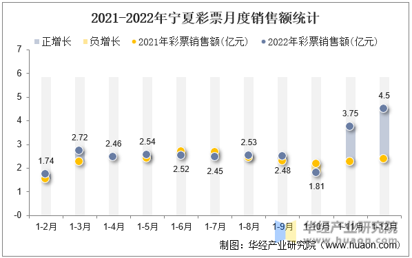 2021-2022年宁夏彩票月度销售额统计