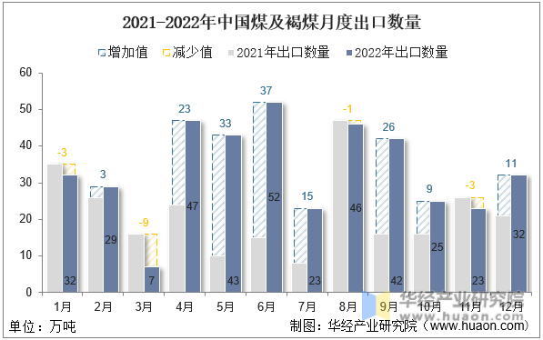 2021-2022年中国煤及褐煤月度出口数量