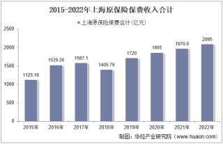 2022年上海原保险保费及各险种收入统计分析