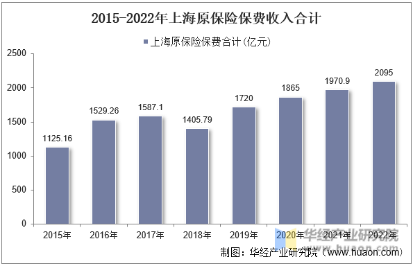 2015-2022年上海原保险保费收入合计