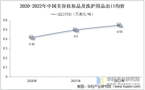 2020-2022年中国美容化妆品及洗护用品出口均价