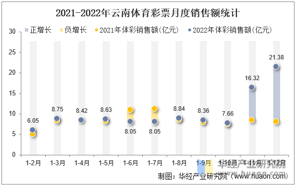 2021-2022年云南体育彩票月度销售额统计
