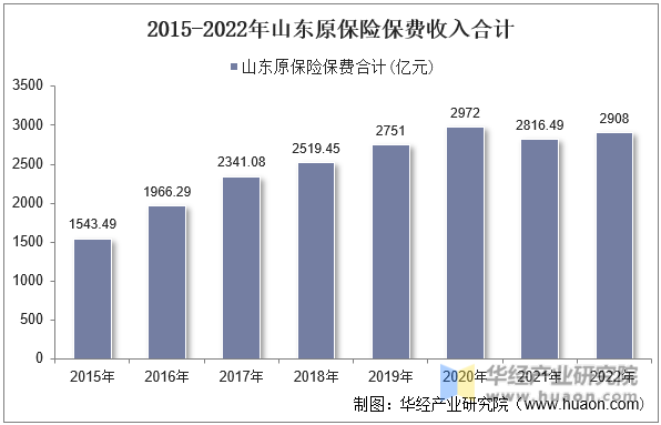 2015-2022年山东原保险保费收入合计