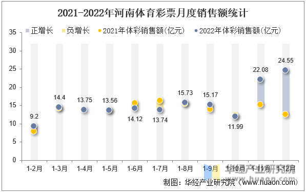 2021-2022年河南体育彩票月度销售额统计