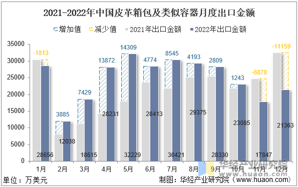 2021-2022年中国皮革箱包及类似容器月度出口金额