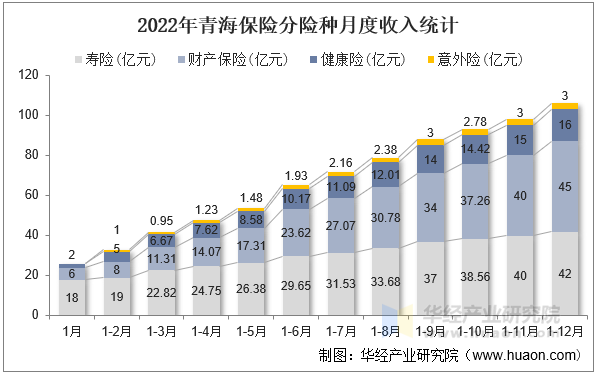 2022年青海保险分险种月度收入统计