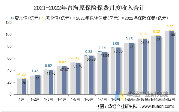 2021-2022年青海原保险保费月度收入合计