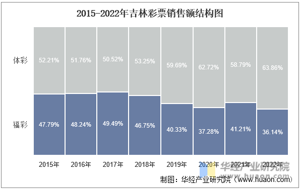 2015-2022年吉林彩票销售额结构图