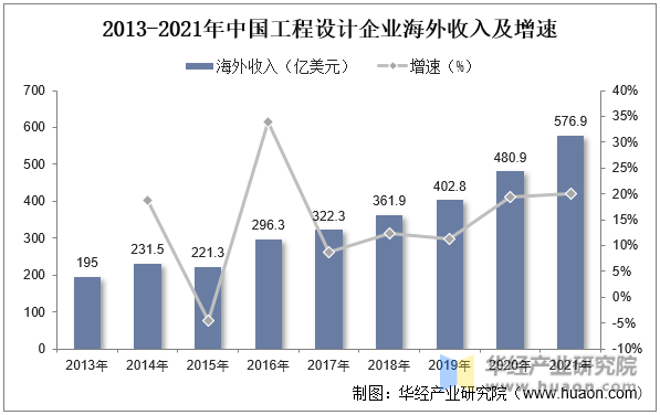 2013-2021年中国工程设计企业海外收入及增速