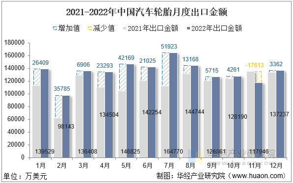 2021-2022年中国汽车轮胎月度出口金额