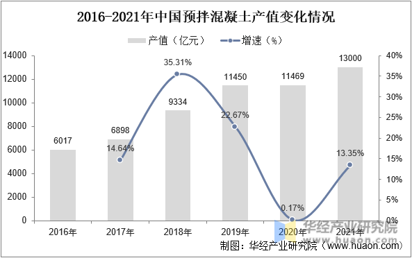 2016-2021年中国预拌混凝土产值变化情况