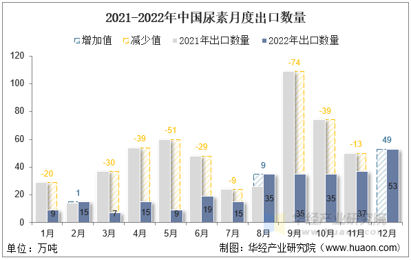 2021-2022年中国尿素月度出口数量