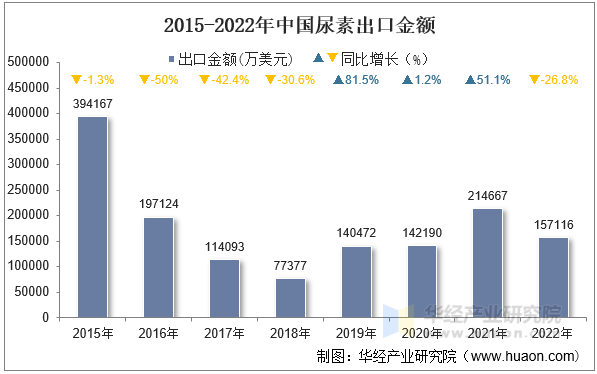 2015-2022年中国尿素出口金额