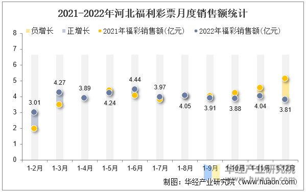 2021-2022年河北福利彩票月度销售额统计