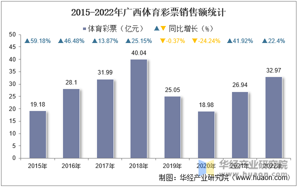 2015-2022年广西体育彩票销售额统计