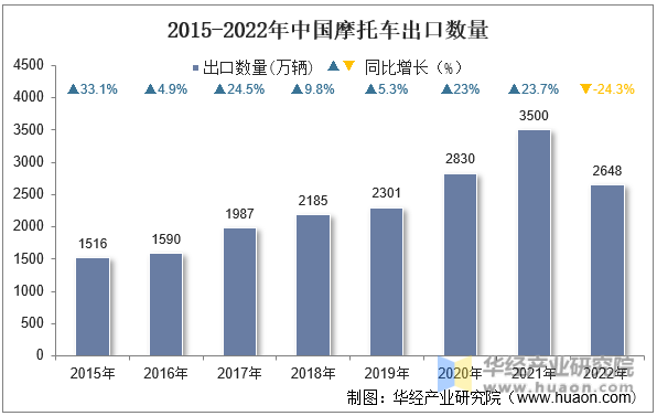 2015-2022年中国摩托车出口数量