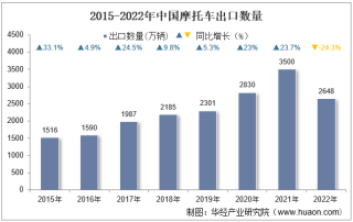 2022年中国摩托车出口数量、出口金额及出口均价统计分析