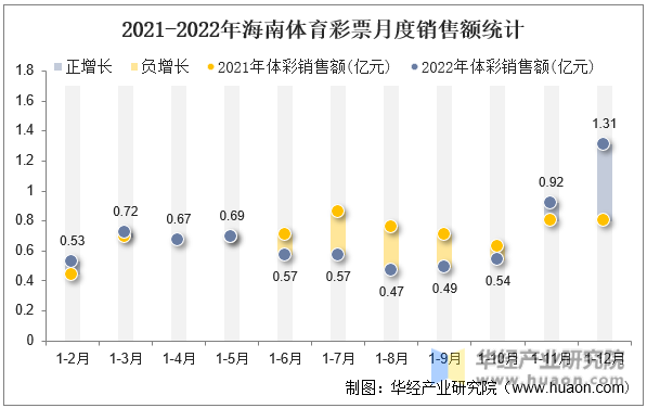 2021-2022年海南体育彩票月度销售额统计