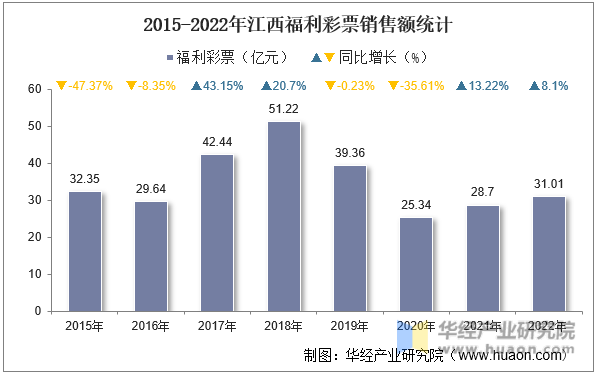 2015-2022年江西福利彩票销售额统计