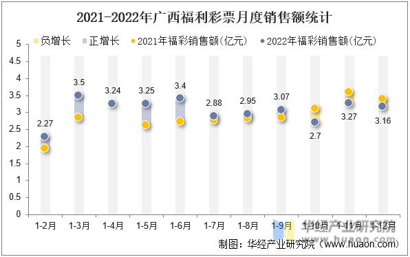 2021-2022年广西福利彩票月度销售额统计