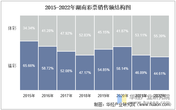 2015-2022年湖南彩票销售额结构图