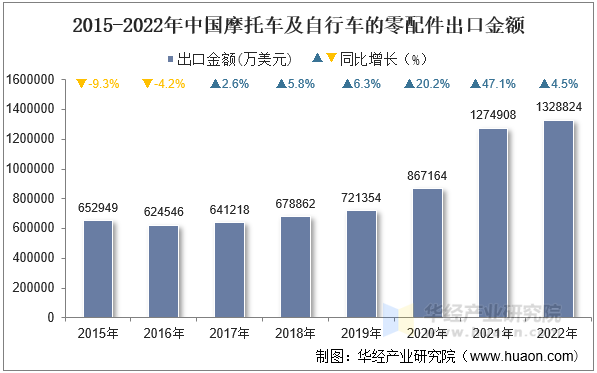 2015-2022年中国摩托车及自行车的零配件出口金额