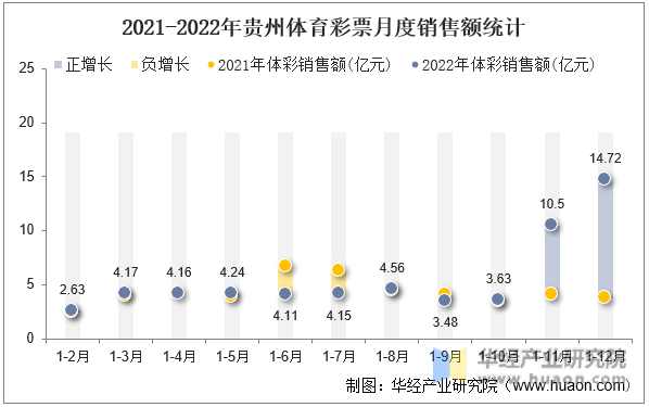 2021-2022年贵州体育彩票月度销售额统计