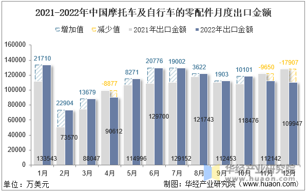 2021-2022年中国摩托车及自行车的零配件月度出口金额