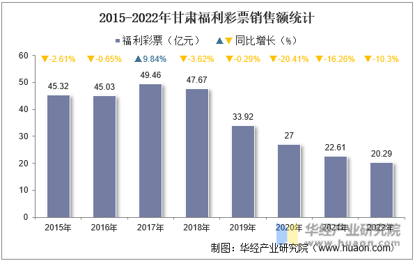 2015-2022年甘肃福利彩票销售额统计