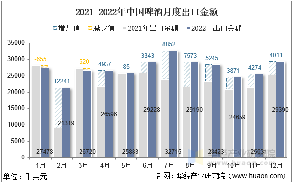 2021-2022年中国啤酒月度出口金额