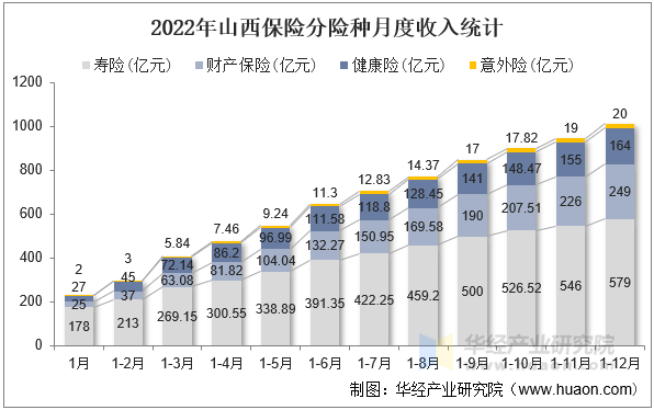 2022年山西保险分险种月度收入统计
