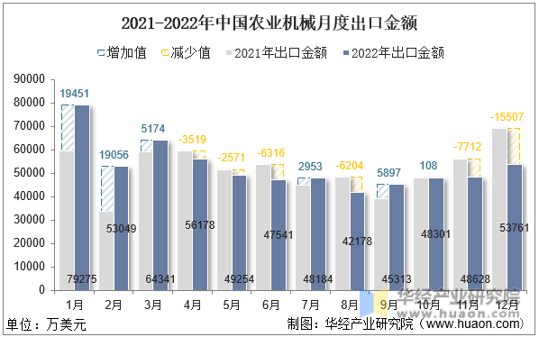 2021-2022年中国农业机械月度出口金额