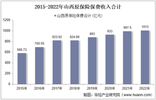 2022年山西原保险保费及各险种收入统计分析