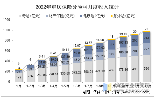 2022年重庆保险分险种月度收入统计