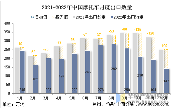 2021-2022年中国摩托车月度出口数量