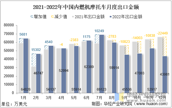 2021-2022年中国内燃机摩托车月度出口金额