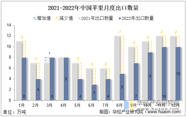 2021-2022年中国苹果月度出口数量