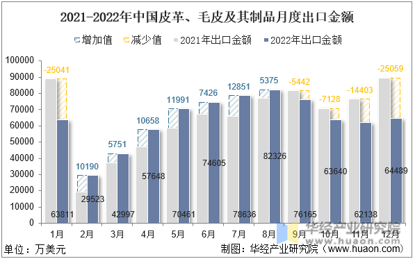 2021-2022年中国皮革、毛皮及其制品月度出口金额